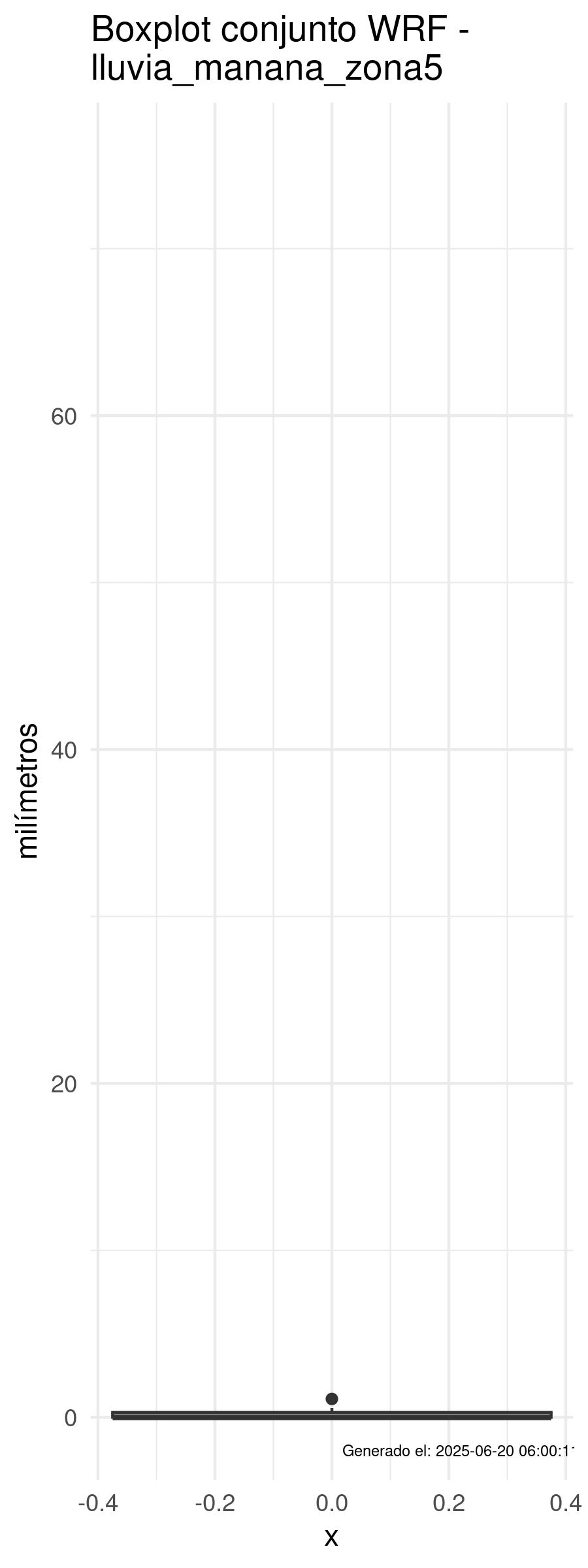 Zona 5